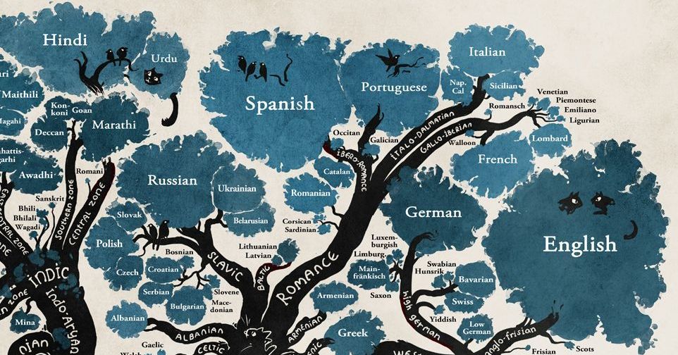 Arvore Genealogica Das Linguas Language Tree Language Family Tree ...